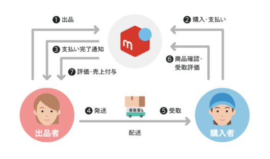 メルカリで手渡し取引は危険？ 流れやメリットと注意点 | パンダちゃんサイクリング